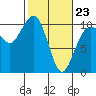 Shilshole Bay tide chart for Monday, February 23, 2026