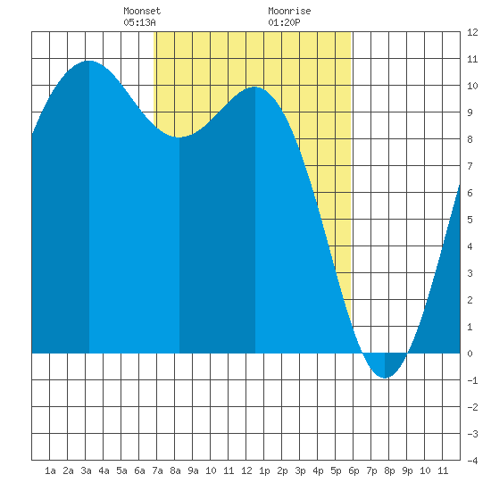Shilshole Bay tide chart for Friday, February 27, 2026