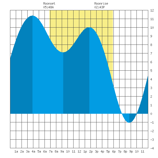 Shilshole Bay tide chart for Saturday, February 28, 2026