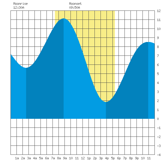 Shilshole Bay tide chart for Sunday, February 8, 2026