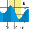 Shilshole Bay tide chart for Sunday, February 8, 2026