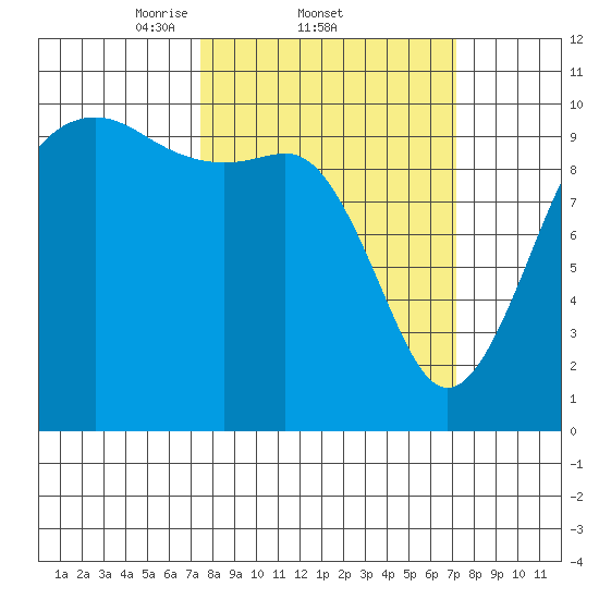 Shilshole Bay tide chart for Thursday, March 12, 2026