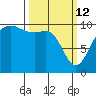 Shilshole Bay tide chart for Thursday, March 12, 2026