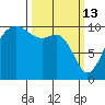Shilshole Bay tide chart for Friday, March 13, 2026