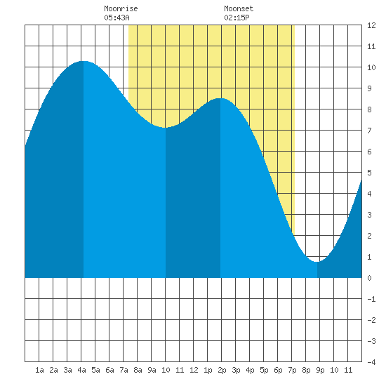Shilshole Bay tide chart for Saturday, March 14, 2026