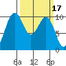 Shilshole Bay tide chart for Tuesday, March 17, 2026