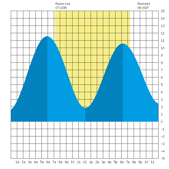 Shilshole Bay tide chart for Thursday, March 19, 2026