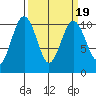 Shilshole Bay tide chart for Thursday, March 19, 2026
