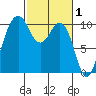 Shilshole Bay tide chart for Sunday, March 1, 2026