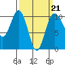 Shilshole Bay tide chart for Saturday, March 21, 2026