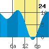Shilshole Bay tide chart for Tuesday, March 24, 2026