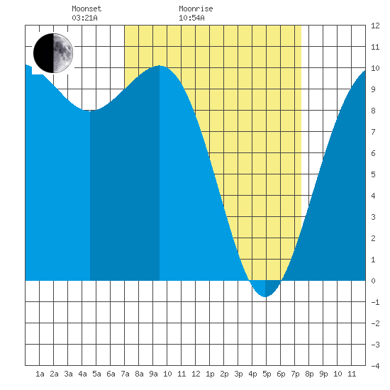 Shilshole Bay tide chart for Wednesday, March 25, 2026