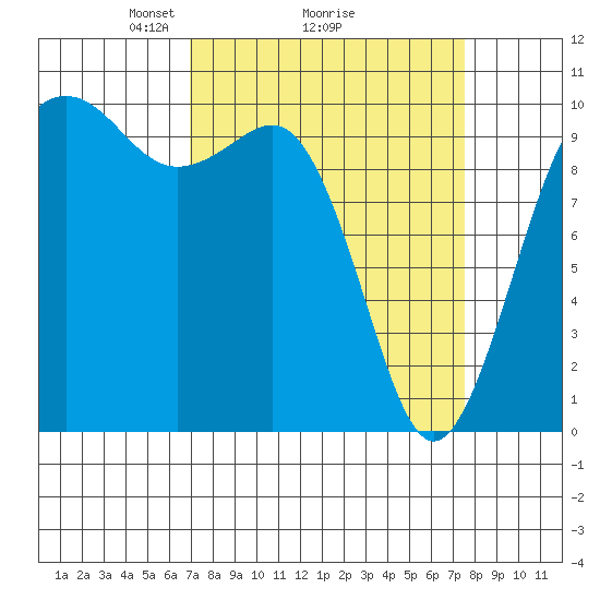Shilshole Bay tide chart for Thursday, March 26, 2026