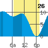 Shilshole Bay tide chart for Thursday, March 26, 2026