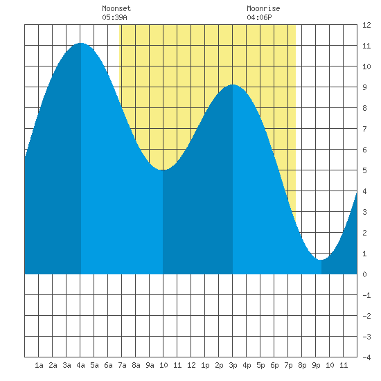 Shilshole Bay tide chart for Sunday, March 29, 2026
