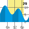 Shilshole Bay tide chart for Sunday, March 29, 2026