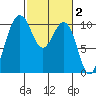 Shilshole Bay tide chart for Monday, March 2, 2026
