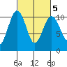 Shilshole Bay tide chart for Thursday, March 5, 2026