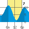 Shilshole Bay tide chart for Saturday, March 7, 2026