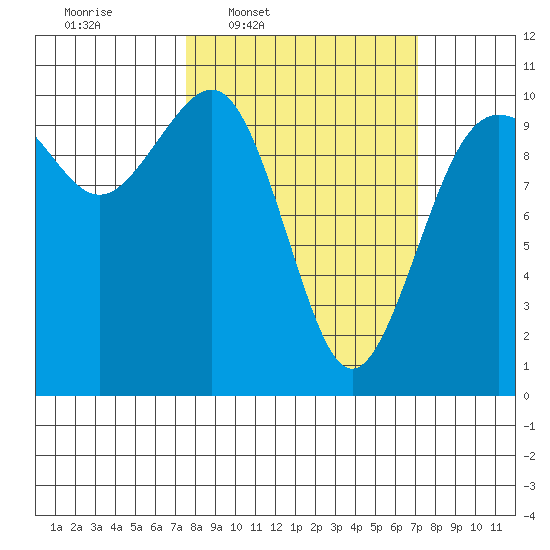 Shilshole Bay tide chart for Monday, March 9, 2026
