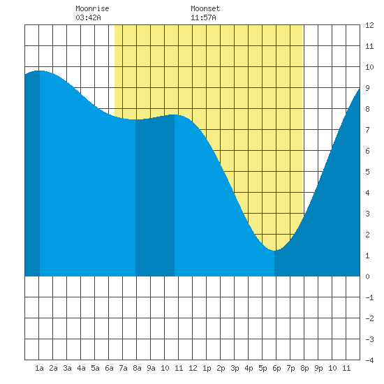 Shilshole Bay tide chart for Friday, April 10, 2026