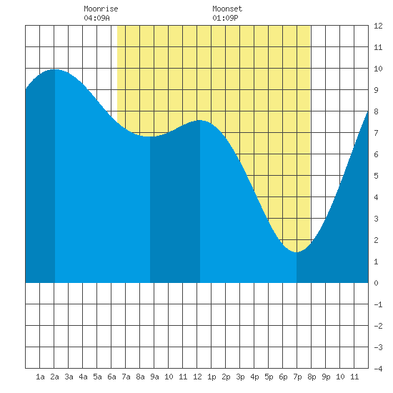 Shilshole Bay tide chart for Saturday, April 11, 2026
