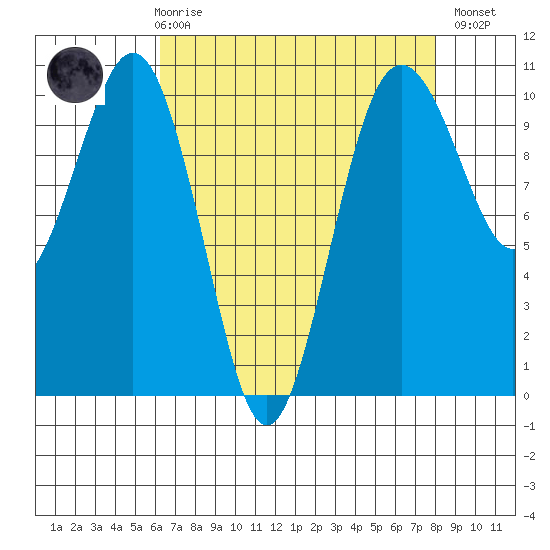 Shilshole Bay tide chart for Friday, April 17, 2026