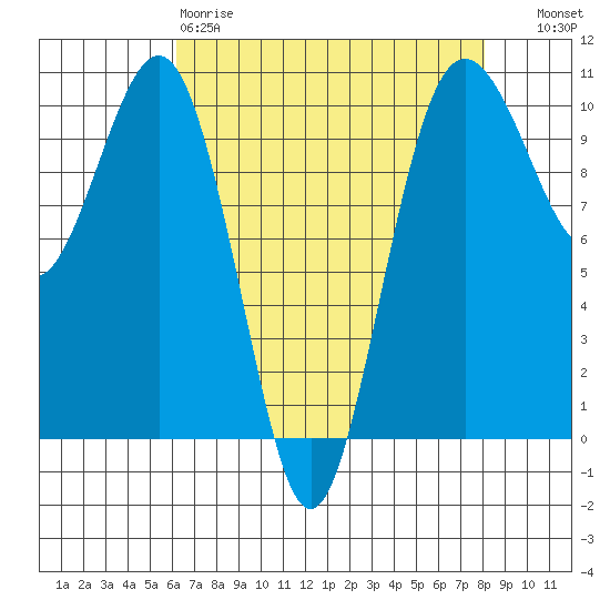 Shilshole Bay tide chart for Saturday, April 18, 2026