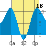 Shilshole Bay tide chart for Saturday, April 18, 2026