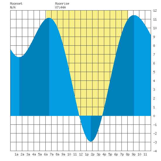 Shilshole Bay tide chart for Monday, April 20, 2026