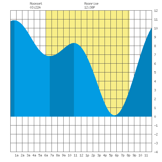 Shilshole Bay tide chart for Friday, April 24, 2026