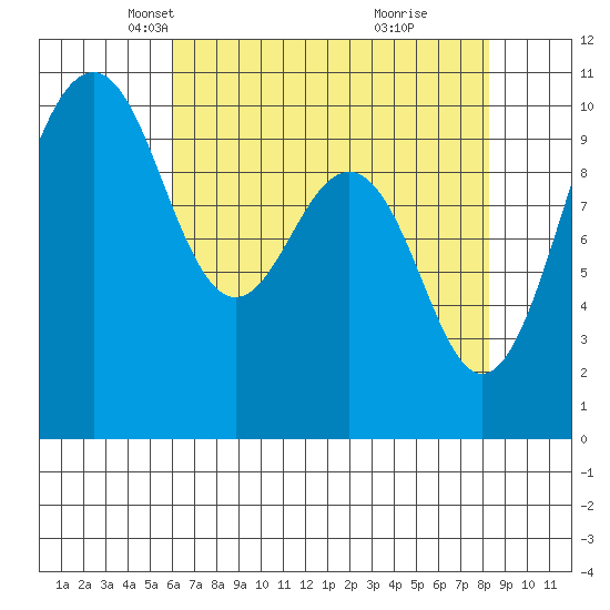 Shilshole Bay tide chart for Sunday, April 26, 2026
