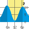 Shilshole Bay tide chart for Thursday, April 2, 2026