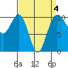 Shilshole Bay tide chart for Saturday, April 4, 2026
