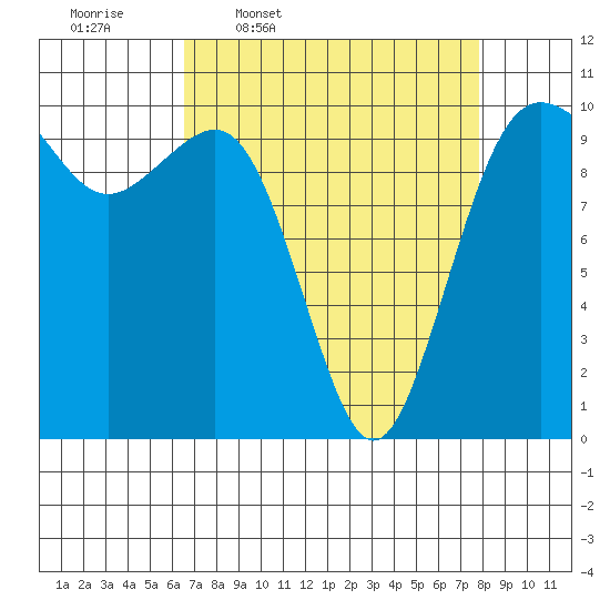 Shilshole Bay tide chart for Tuesday, April 7, 2026