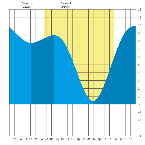 Shilshole Bay tide chart for Wednesday, April 8, 2026