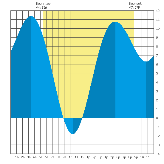 Shilshole Bay tide chart for Friday, May 15, 2026