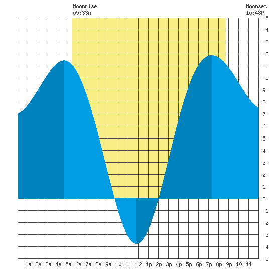 Shilshole Bay tide chart for Sunday, May 17, 2026