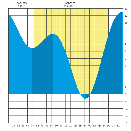 Shilshole Bay tide chart for Friday, May 22, 2026