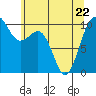 Shilshole Bay tide chart for Friday, May 22, 2026