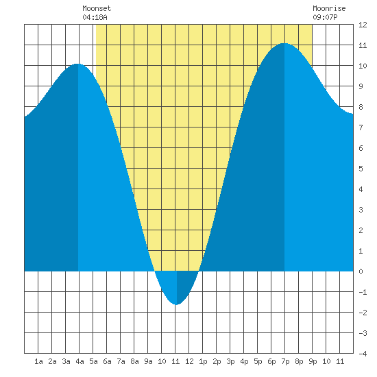 Shilshole Bay tide chart for Saturday, May 30, 2026
