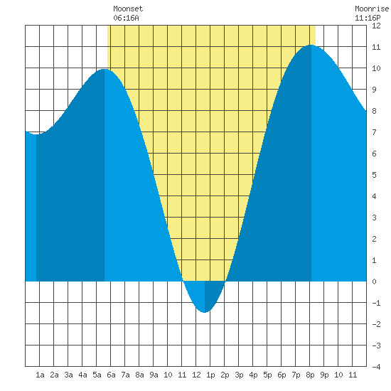 Shilshole Bay tide chart for Sunday, May 3, 2026