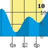 Shilshole Bay tide chart for Wednesday, June 10, 2026
