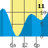 Shilshole Bay tide chart for Thursday, June 11, 2026