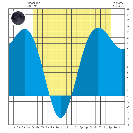 Shilshole Bay tide chart for Sunday, June 14, 2026