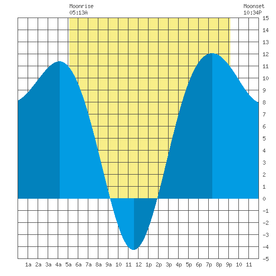 Shilshole Bay tide chart for Monday, June 15, 2026
