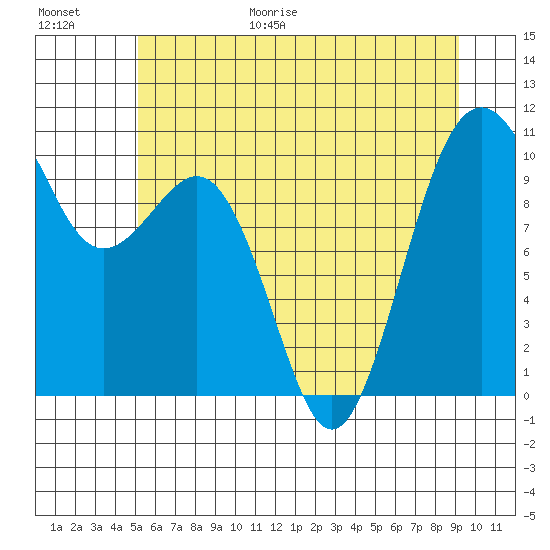 Shilshole Bay tide chart for Friday, June 19, 2026