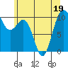 Shilshole Bay tide chart for Friday, June 19, 2026