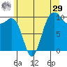 Shilshole Bay tide chart for Monday, June 29, 2026