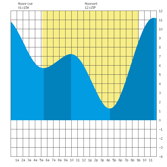 Shilshole Bay tide chart for Sunday, June 7, 2026